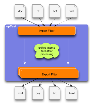 Filters in upCast