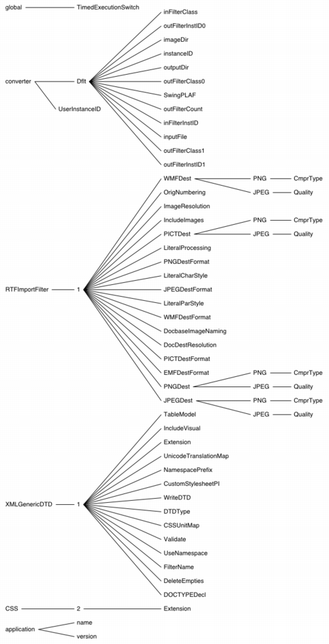 Basic Preferences file hierarchy