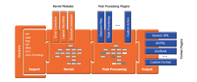 upCast Architecture. (Blue modules may be customized upon request.)